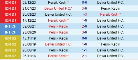 Thành tích đối đầu giữa Dewa United vs Persik Kediri
