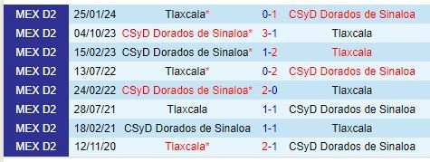 Thành tích đối đầu giữa Dorados vs Tlaxcala
