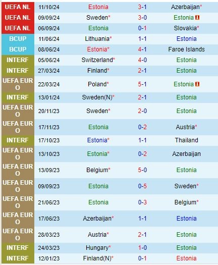 Thành tích gần đây của đội Estonia
