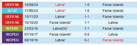 Thành tích đối đầu giữa Faroe vs Latvia
