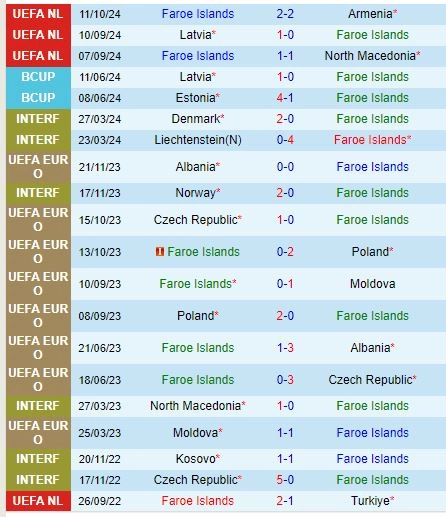 Thành tích gần đây của đội Faroe
