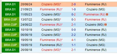 Thành tích đối đầu giữa Fluminense vs Cruzeiro
