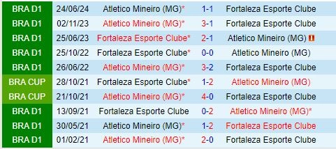 Thành tích đối đầu giữa Fortaleza vs Atletico Mineiro
