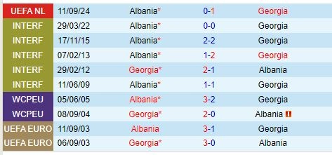 Thành tích đối đầu giữa Georgia vs Albania
