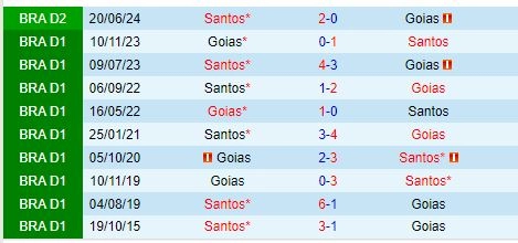 Thành tích đối đầu giữa Goias vs Santos
