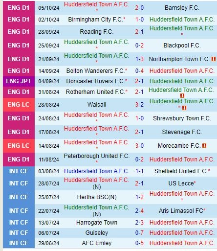 Thành tích gần đây của Huddersfield
