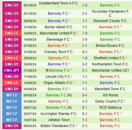 Thành tích gần đây của Barnsley
