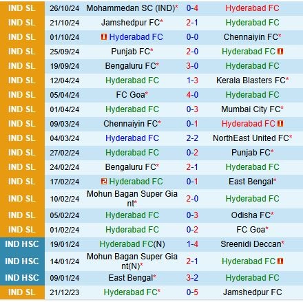 Thành tích gần đây của đội Mohun Bagan
