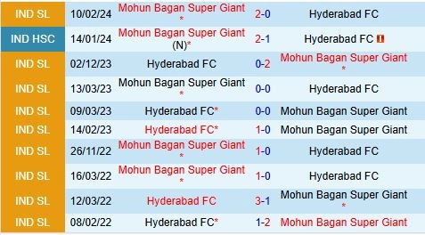 Thành tích đối đầu giữa Hyderabad vs Mohun Bagan
