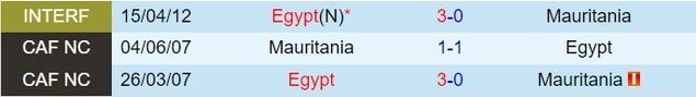 Thành tích đối đầu giữa Ai Cập vs Mauritania
