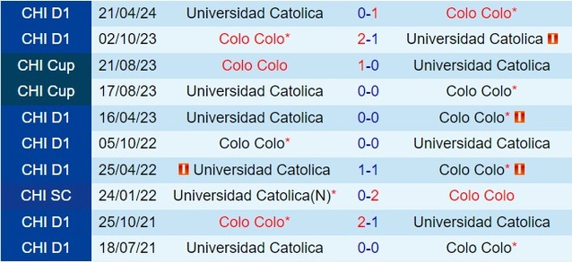 Thành tích đối đầu giữa Colo Colo vs Universidad Catolica