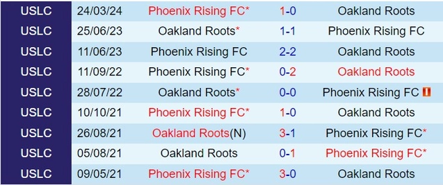 Thành tích đối đầu giữa Oakland Roots vs Phoenix Rising
