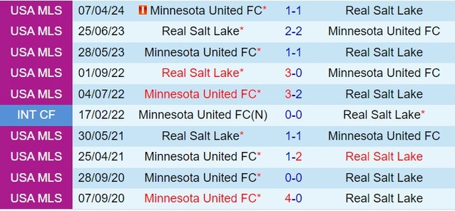 Thành tích đối đầu giữa Real Salt Lake vs Minnesota
