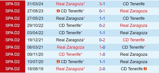 Thành tích đối đầu giữa Tenerife vs Zaragoza
