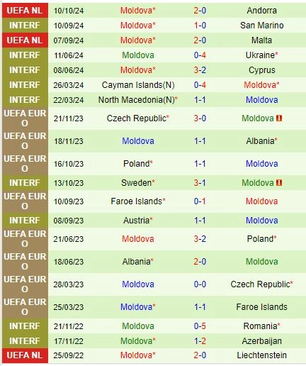 Thành tích gần đây của đội Moldova
