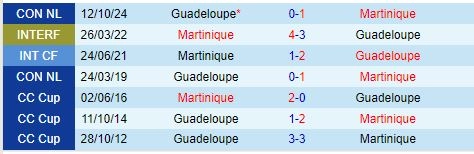 Thành tích đối đầu giữa Martinique vs Guadeloupe
