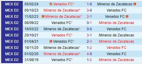 Thành tích đối đầu giữa Mineros vs Venados
