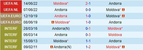 Thành tích đối đầu giữa Moldova vs Andorra
