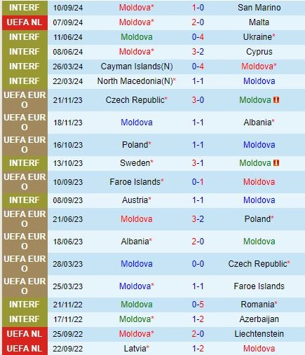 Thành tích gần đây của đội Moldova
