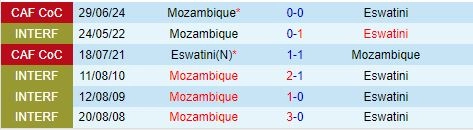 Thành tích đối đầu giữa Mozambique vs Eswatini
