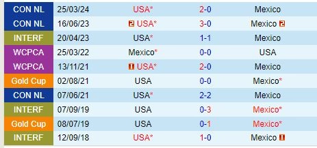 Thành tích đối đầu giữa Mexico vs Mỹ
