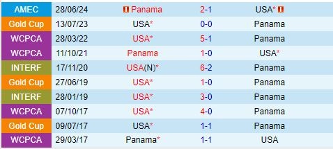 Thành tích đối đầu giữa Mỹ vs Panama
