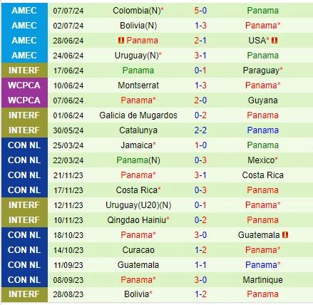 Thành tích gần đây của đội Panama
