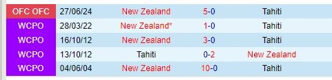 Thành tích đối đầu giữa New Zealand vs Tahiti
