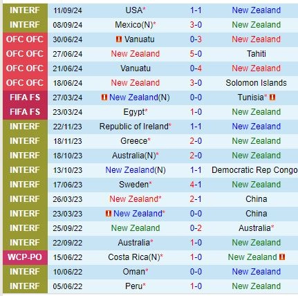 Thành tích gần đây của đội New Zealand 
