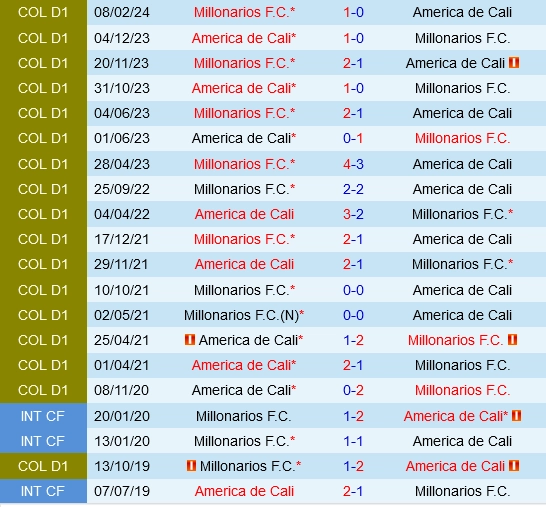 Đối đầu America de Cali vs Millonarios
