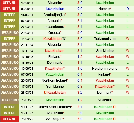 Thành tích gần đây của Kazakhstan
