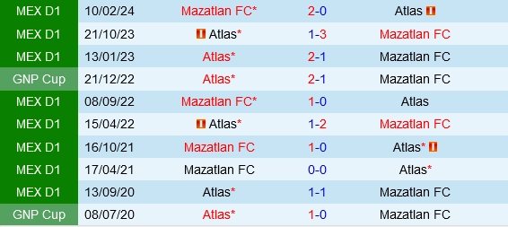 Đối đầu Atlas vs Mazatlan
