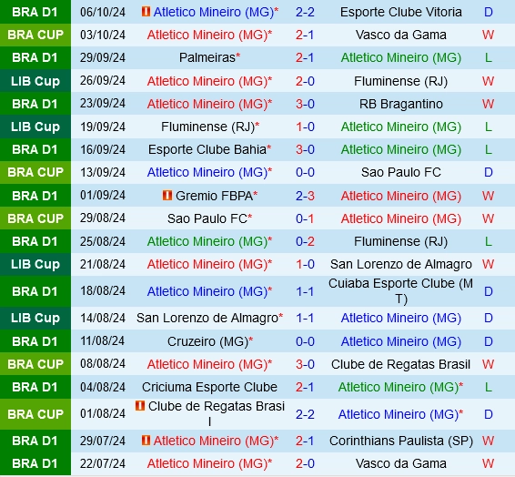 Thành tích gần đây của Atletico Mineiro
