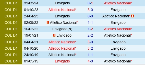 Đối đầu Atletico Nacional vs Envigado
