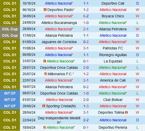 Thành tích gần đây của Atletico Nacional
