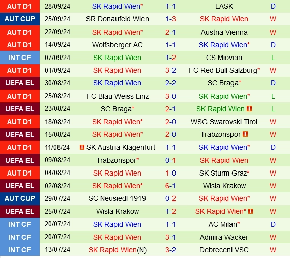 Thành tích gần đây của Rapid Wien
