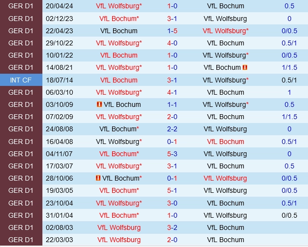 Đối đầu Bochum vs Wolfsburg
