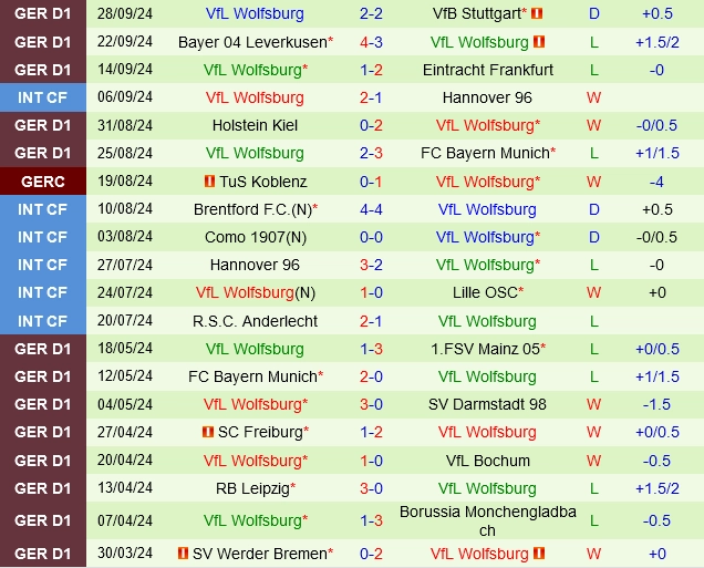 Thành tích gần đây của Wolfsburg
