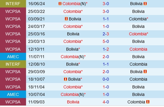 Đối đầu Bolivia vs Colombia
