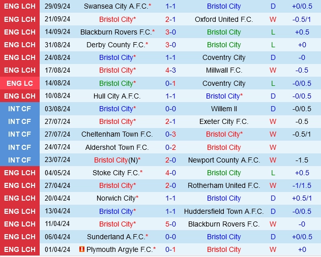 Thành tích gần đây của Bristol City
