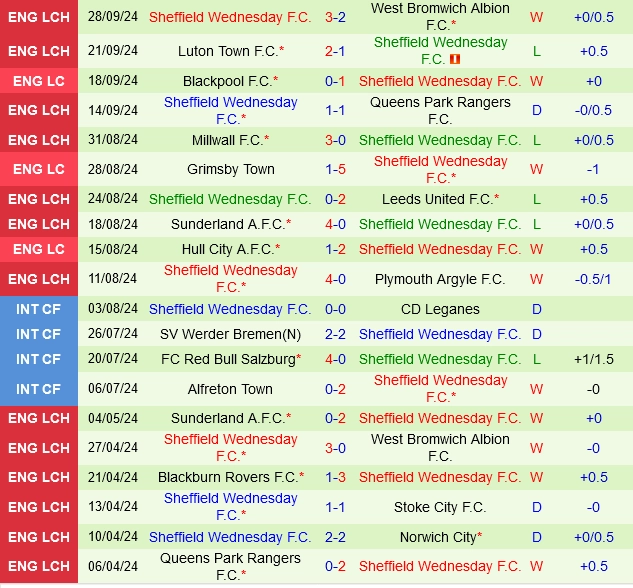 Thành tích gần đây của Sheffield Wednesday
