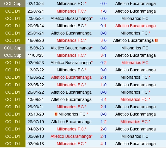 Đối đầu Bucaramanga vs Millonarios
