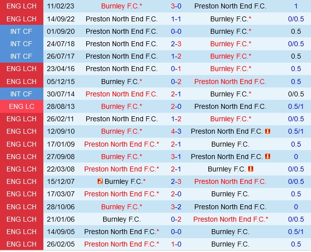 Đối đầu Burnley vs Preston
