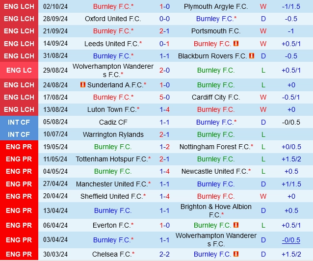 Thành tích gần đây của Burnley
