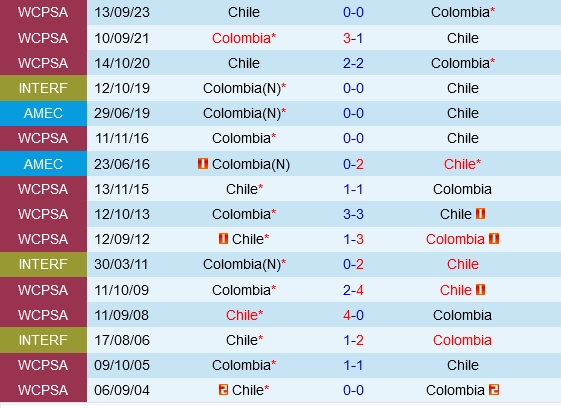 Đối đầu Colombia vs Chile
