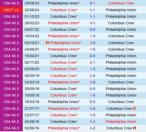 Đối đầu Columbus Crew vs Philadelphia Union
