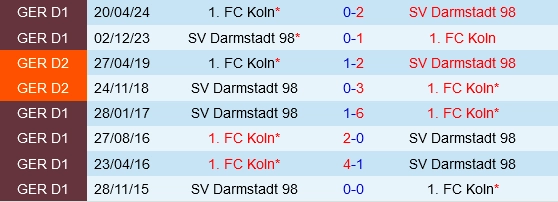 Đối đầu Darmstadt vs Cologne
