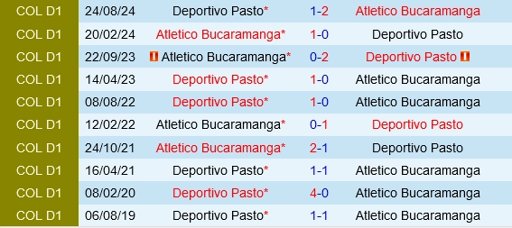 Đối đầu Deportivo Pasto vs Bucaramanga
