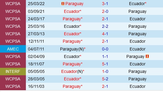 Đối đầu Ecuador vs Paraguay
