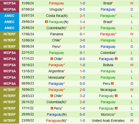 Thành tích gần đây của Paraguay
